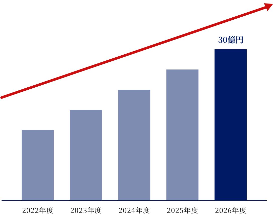 今後5年間の売上高の遷移についての棒グラフ